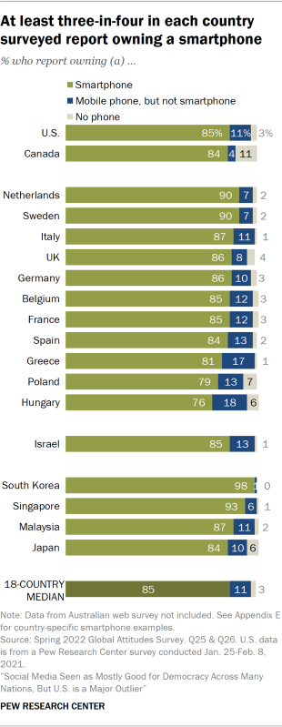 Bar chart showing at least three-in-four in each country surveyed report owning a smartphone