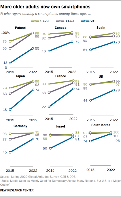 Line chart showing more older adults now own smartphones