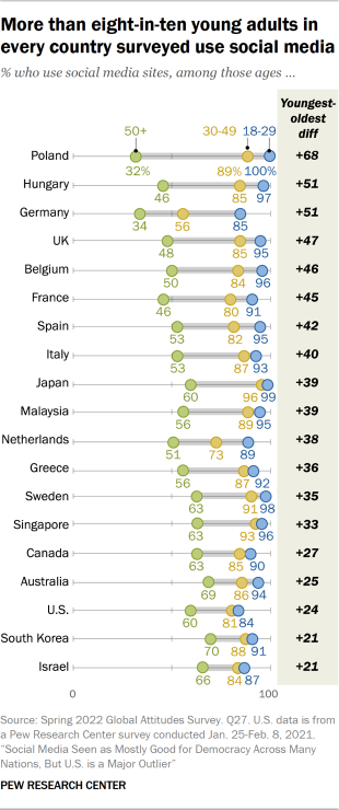 Dot plot showing more than eight-in-ten young adults in every country surveyed use social media