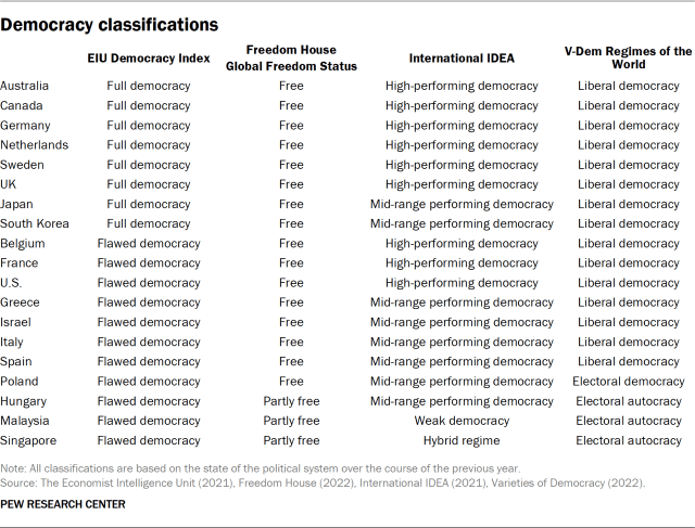 Table showing democracy classifications