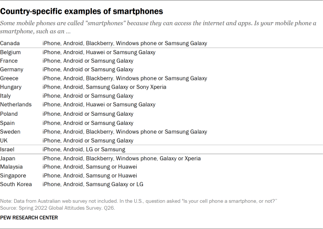 Table showing country-specific examples of smartphones