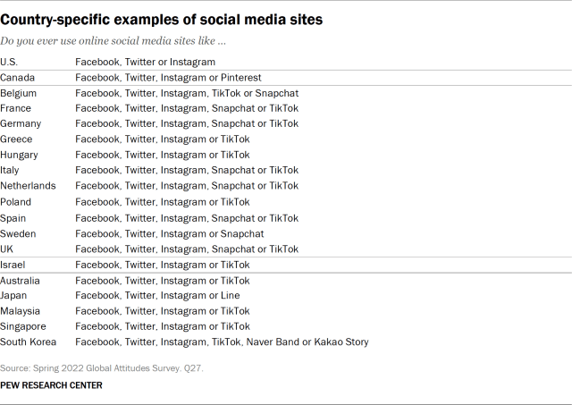 Table showing country-specific examples of social media sites