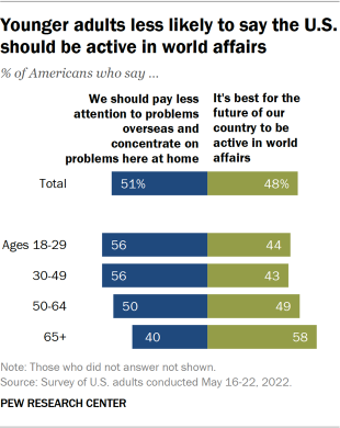 Bar chart showing younger adults less likely to say the U.S. should be active in world affairs