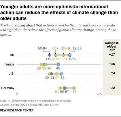 Dot plot showing younger adults more optimistic international action can reduce the effect of climate than older adults