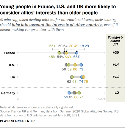 Dot plot showing young people in France, U.S. and UK more likely to consider allies’ interests than older people