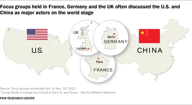 Map showing focus groups held in France, Germany and the UK often discussed the U.S. and China as major actors on the world stage