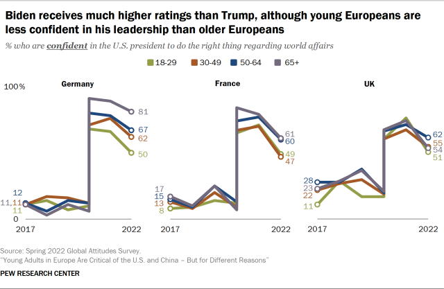 Line chart showing Biden receives much higher ratings than Trump, although young Europeans are less confident in his leadership than older Europeans