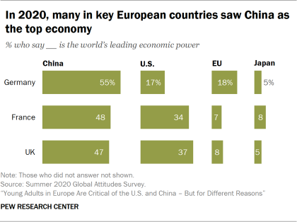 In 2020, many in key European countries saw China as the top economy