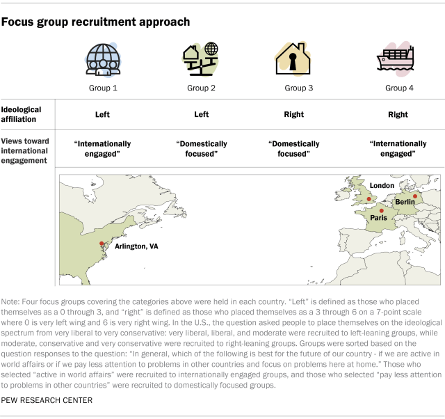 Chart showing focus group recruitment approach