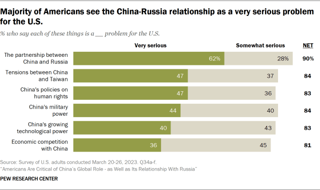Bar chart showing majority of Americans see the China-Russia relationship as a very serious problem for the U.S.