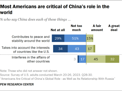 Bar chart showing most Americans are critical of China’s role in the world