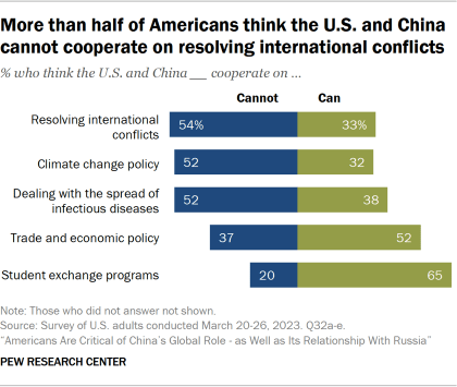 Bar chart showing most Americans are critical of China’s role in the world