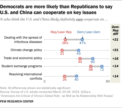Dot plot showing Democrats are more likely than Republicans to say U.S. and China can cooperate on key issues