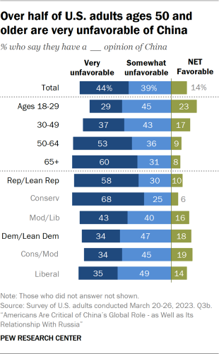 Bar chart showing over half of U.S. adults ages 50 and older are very unfavorable of China