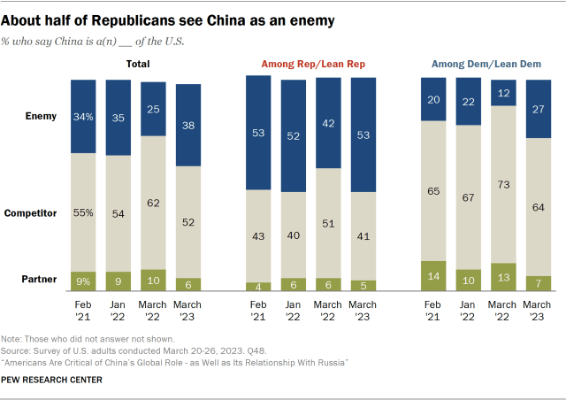 Column chart showing about half of Republicans see China as an enemy