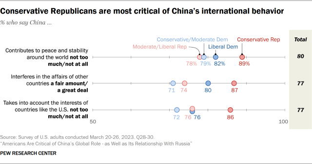 Dot plot showing conservative Republicans are most critical of China’s international behavior
