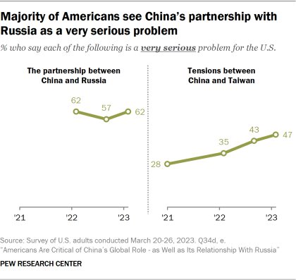 Line chart showing majority of Americans see China’s partnership with Russia as a very serious problem