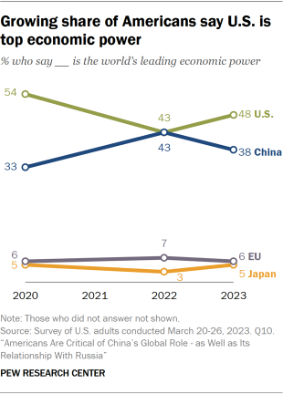 Line chart showing growing share of Americans say U.S. is top economic power