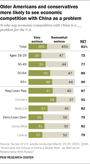 Bar chart showing older Americans and conservatives more likely to see economic competition with China as a problem