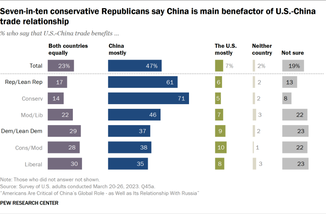 Bar chart showing seven-in-ten conservative Republicans say China is main benefactor of U.S.-China trade relationship