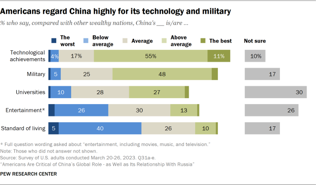 Bar chart showing Americans regard China highly for their technology and military 