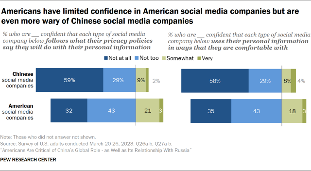 Bar chart showing Americans have limited confidence in American social media companies but are even more wary of Chinese social media companies