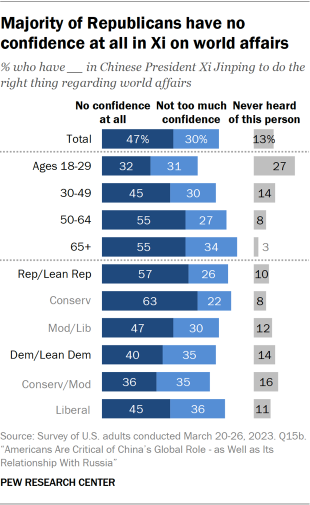 Bar chart showing majority of Republicans have no confidence at all in Xi on world affairs