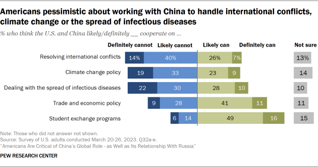 Bar chart showing Americans pessimistic about working with China to handle international conflicts, climate change or the spread of infectious diseases