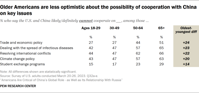 Table showing older Americans are less optimistic about the possibility of cooperation with China on key issues