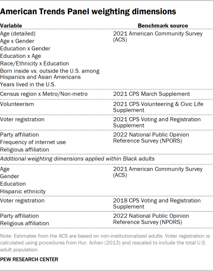 Table showing American Trends Panel weighting dimensions