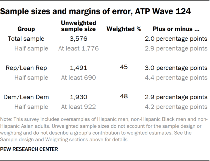 Table showing sample sizes and margins of error, ATP Wave 124