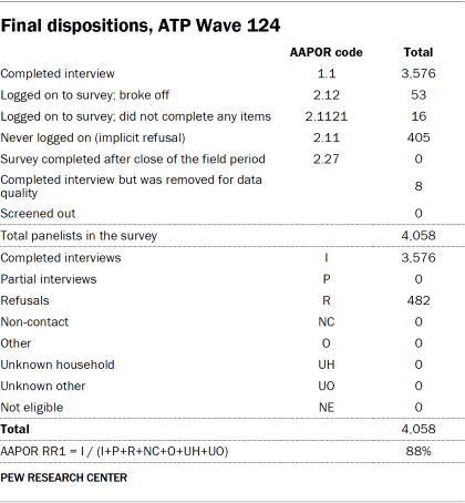 Table showing final dispositions, ATP Wave 124