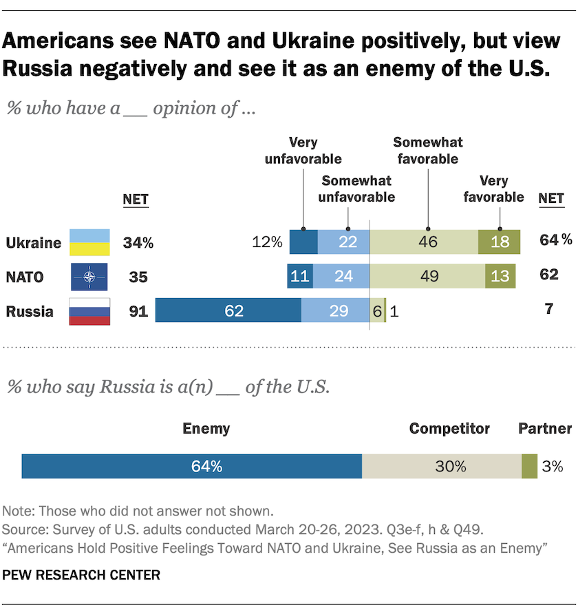 A chart showing Americans see NATO and Ukraine positively, but view Russia negatively and see it as an enemy of the U.S.