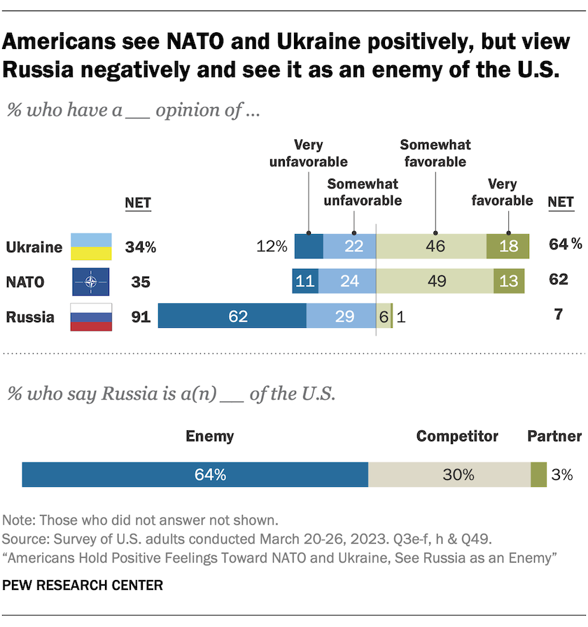 U.S. must recognize Russia as a growing global threat