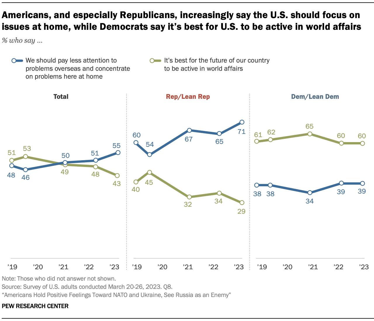 A chart showing Americans, and especially Republicans, increasingly say the U.S. should focus on issues at home, while Democrats say it’s best for U.S. to be active in world affairs