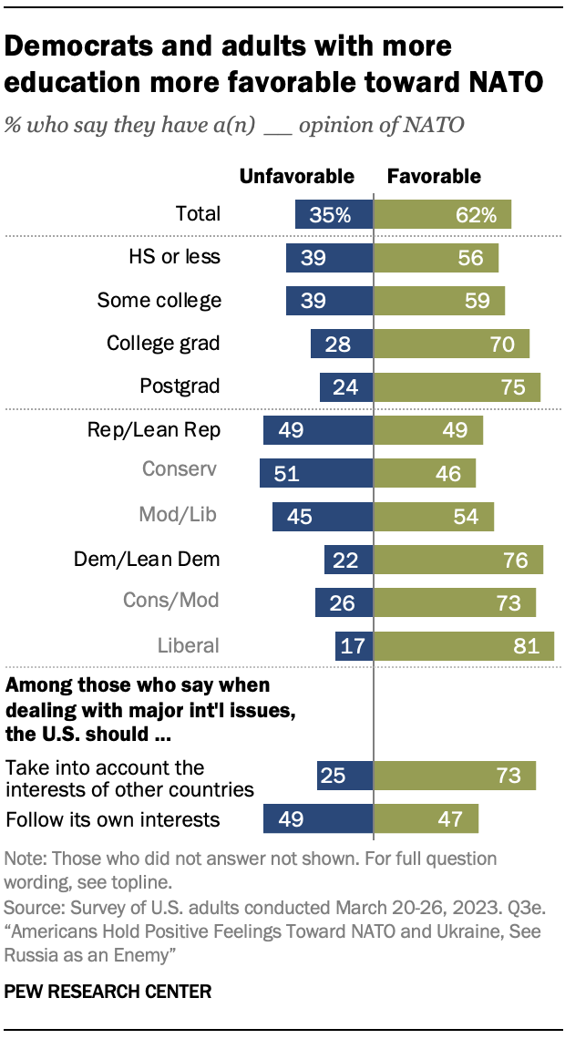 A chart showing Democrats and adults with more education more favorable toward NATO