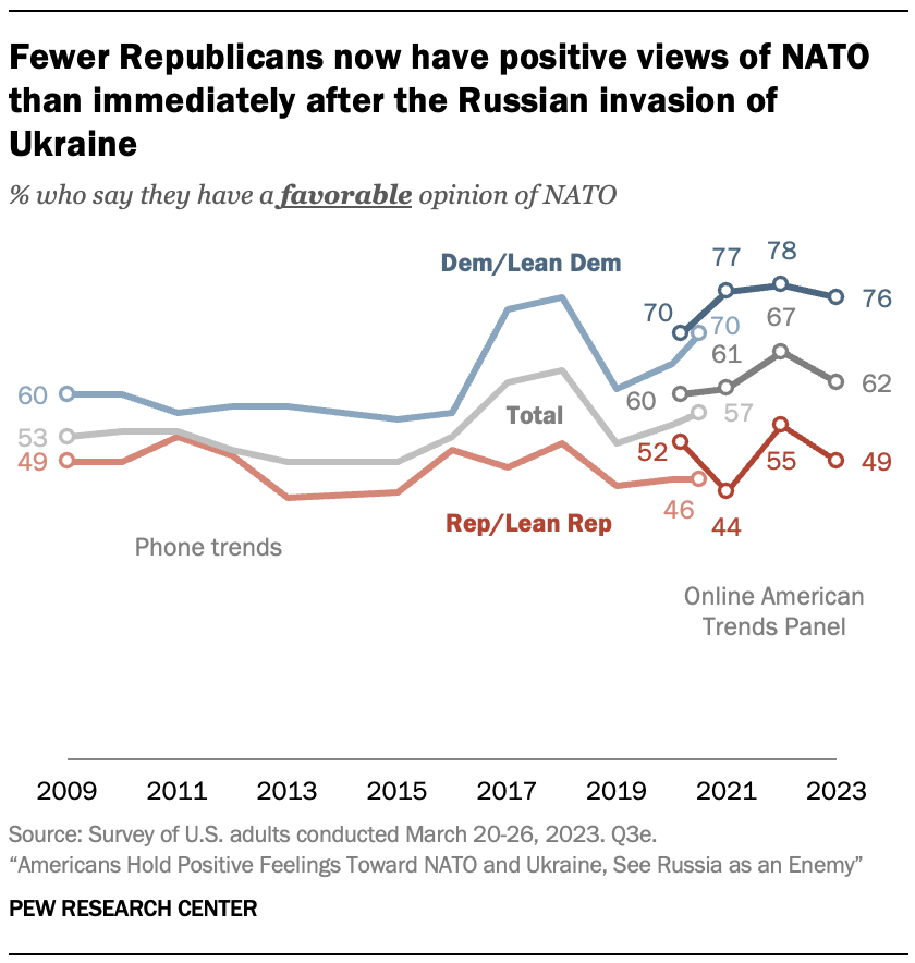 A chart showing Fewer Republicans now have positive views of NATO than immediately after the Russian invasion of Ukraine