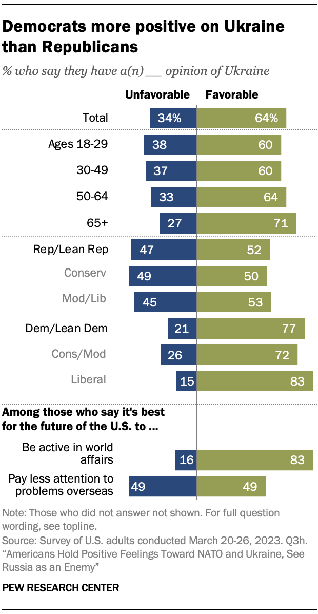 A chart showing Democrats more positive on Ukraine than Republicans