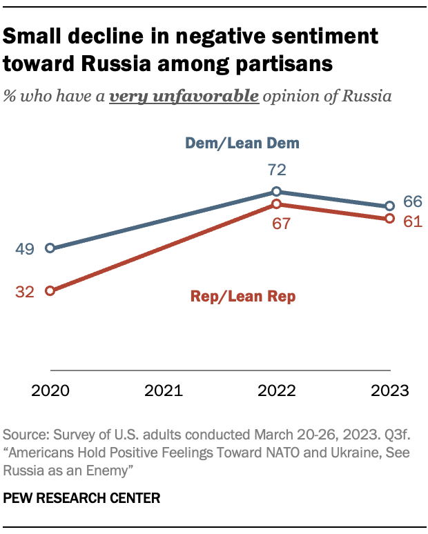 A chart showing Small decline in negative sentiment toward Russia among partisans