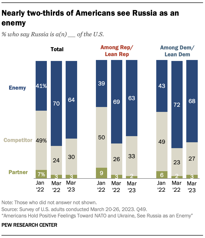 A chart showing Nearly two-thirds of Americans see Russia as an enemy