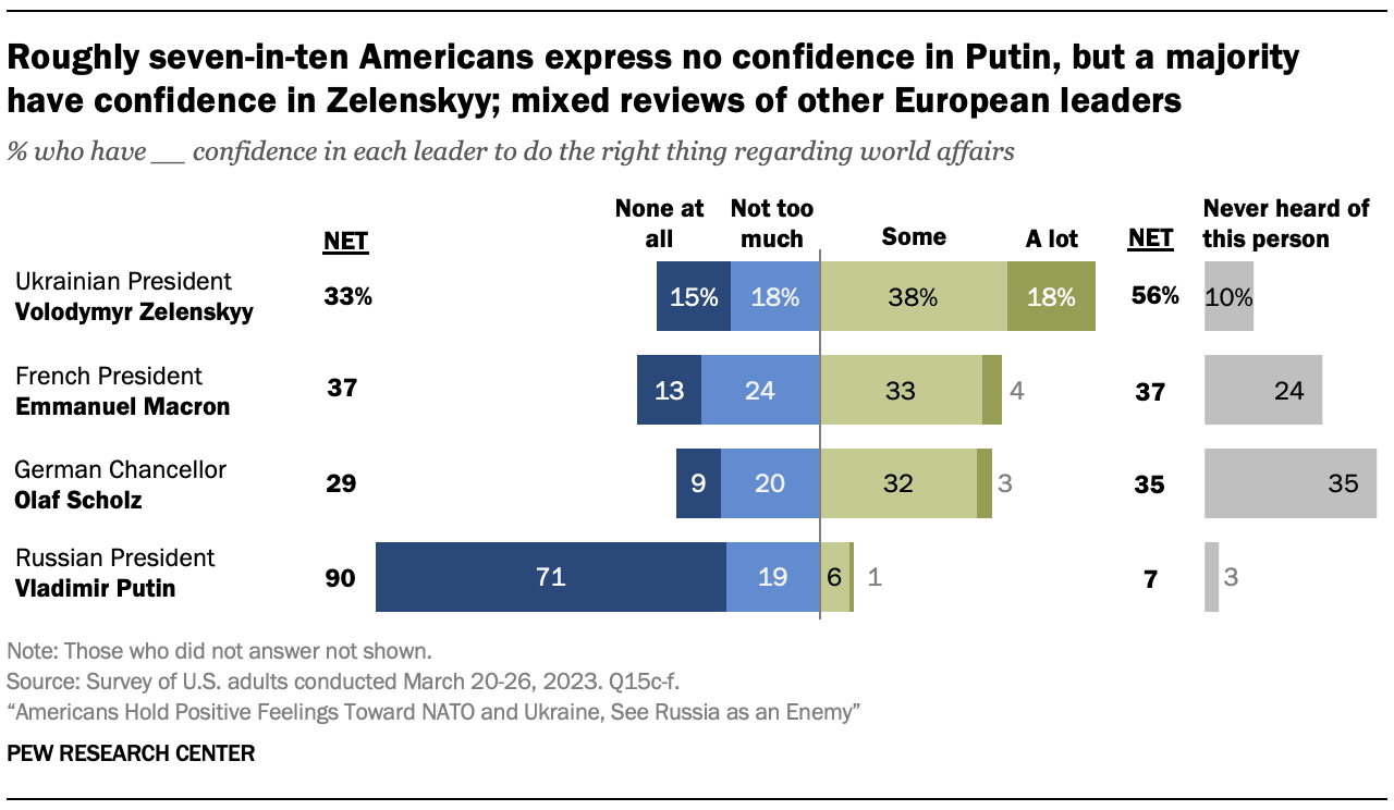 A chart showing Roughly seven-in-ten Americans express no confidence in Putin, but a majority have confidence in Zelenskyy; mixed reviews of other European leaders