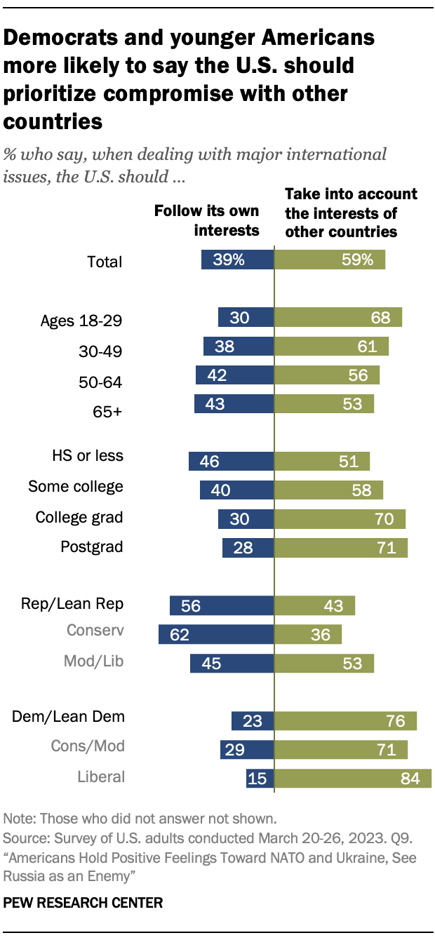 A chart showing Democrats and younger Americans more likely to say the U.S. should prioritize compromise with other countries
