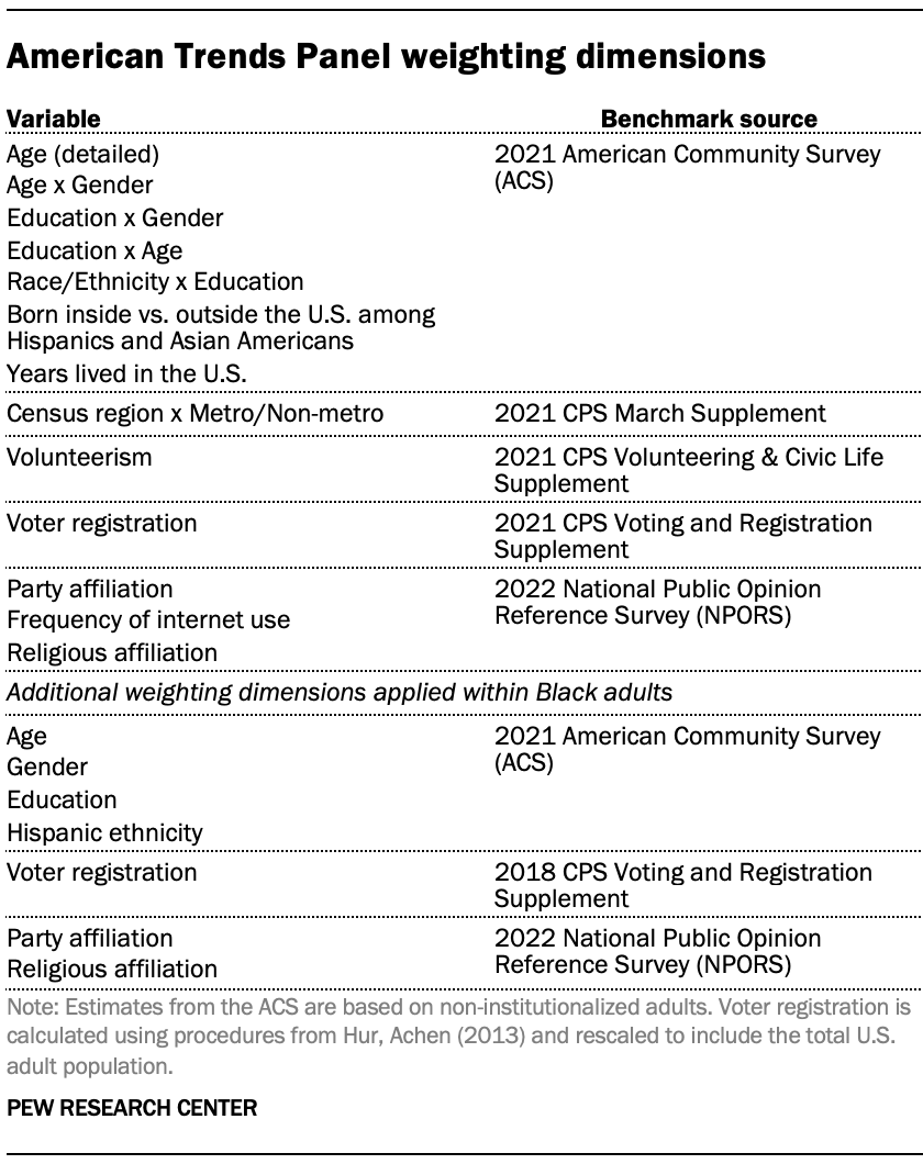 A table showing American Trends Panel weighting dimensions