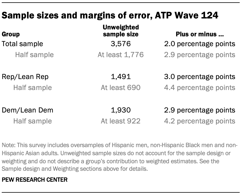 A table showing Sample sizes and margins of error, ATP Wave 124