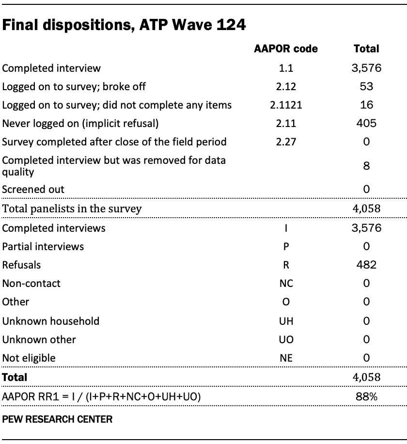 A table showing Final dispositions, ATP Wave 124