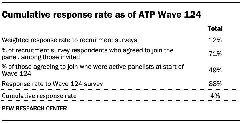 A table showing Cumulative response rate as of ATP Wave 124