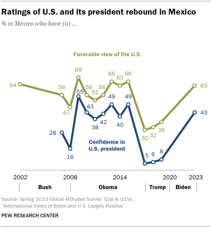 Chart shows Ratings of U.S. and its president rebound in Mexico
