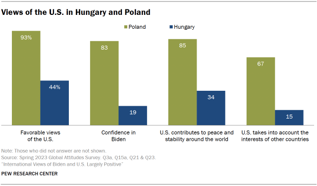 Chart shows Views of the U.S. in Hungary and Poland