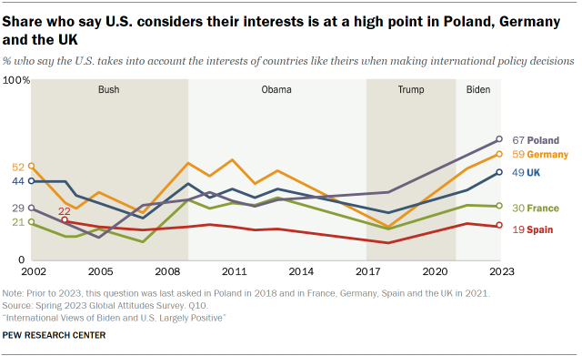 Chart shows Share who say U.S. considers their interests is at a high point in Poland, Germany
and the UK
