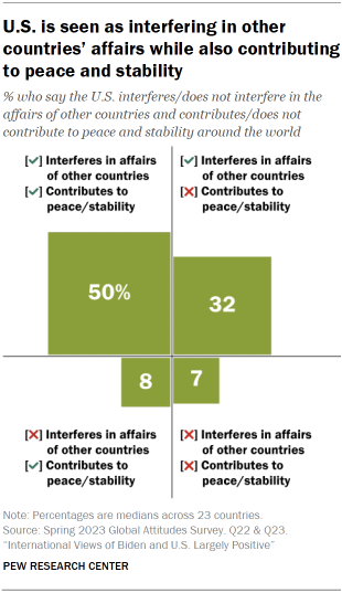 Chart shows U.S. is seen as interfering in othercountries’ affairs while also contributingto peace and stability